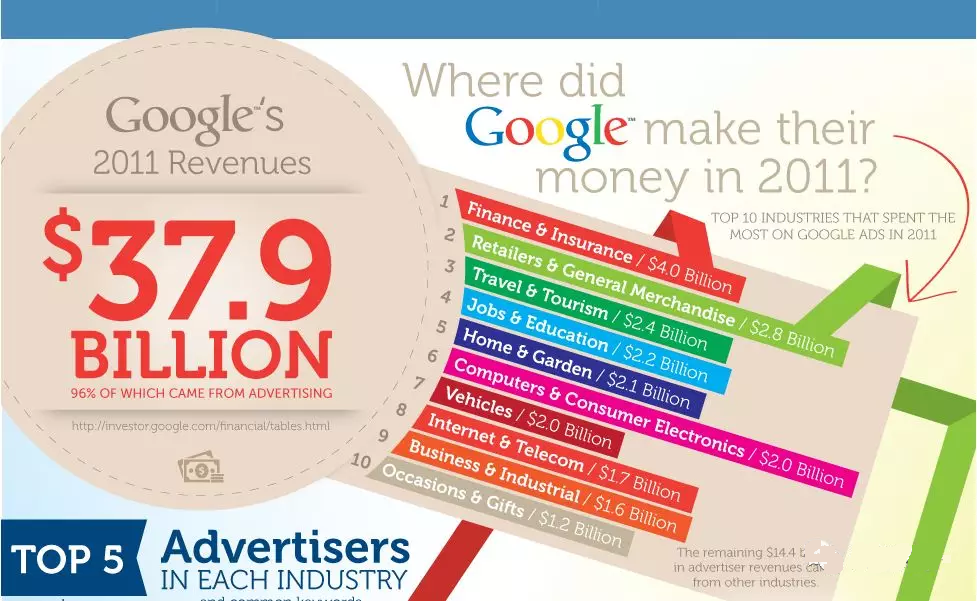 葫芦岛google竞价:花五分钟时间了解下Google广告！