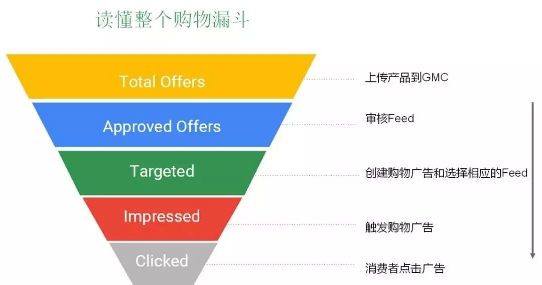 莆田谷歌广告:如何创建Google Shopping广告？